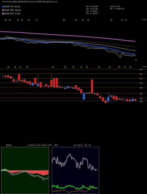 MACD charts various settings share 544003 PLAZACABLE BSE Stock exchange 