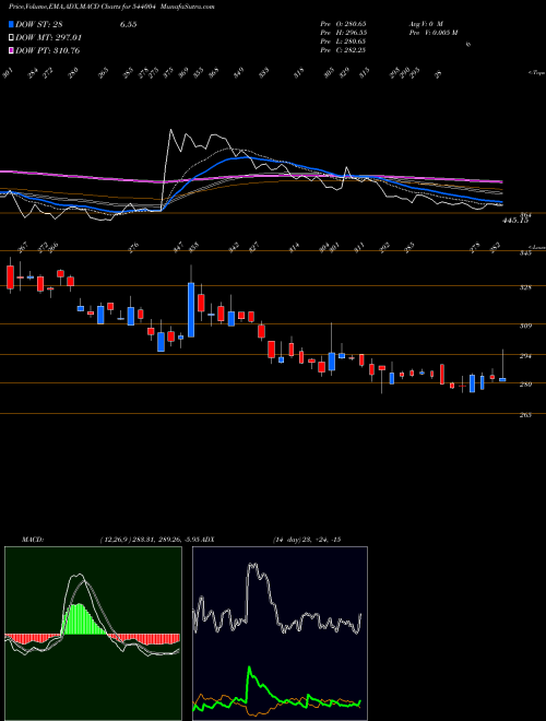Munafa IRMENERGY (544004) stock tips, volume analysis, indicator analysis [intraday, positional] for today and tomorrow