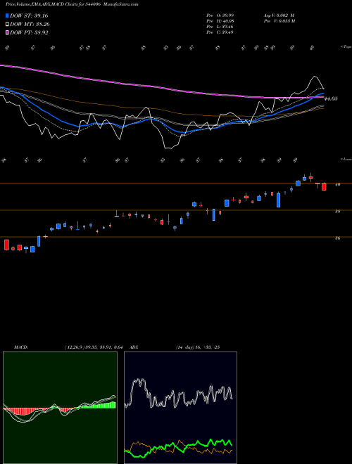 Munafa ITETF (544006) stock tips, volume analysis, indicator analysis [intraday, positional] for today and tomorrow