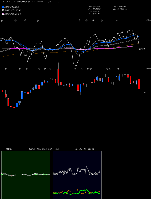 Munafa ALPHAETF (544007) stock tips, volume analysis, indicator analysis [intraday, positional] for today and tomorrow
