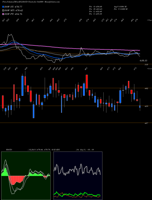 Munafa MAXESTATES (544008) stock tips, volume analysis, indicator analysis [intraday, positional] for today and tomorrow
