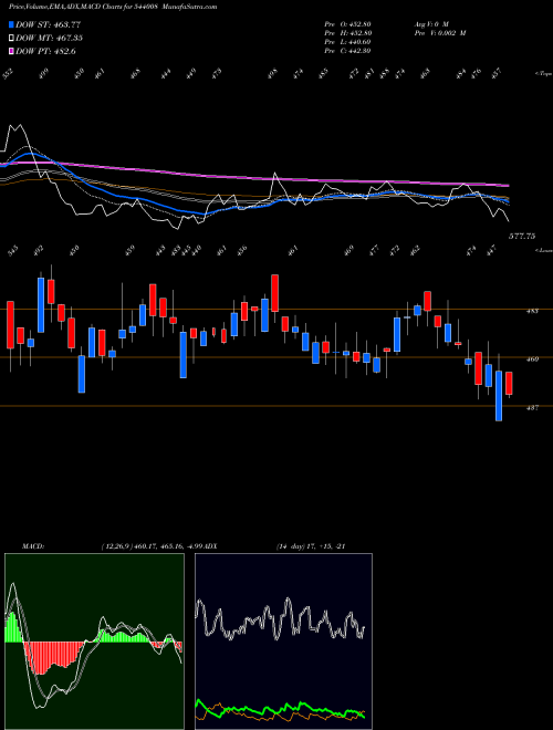 MACD charts various settings share 544008 MAXESTATES BSE Stock exchange 