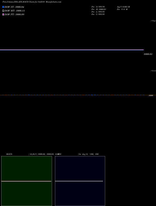 MACD charts various settings share 544010 LIQUIDSBI BSE Stock exchange 