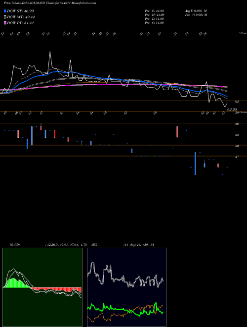 MACD charts various settings share 544011 VPL BSE Stock exchange 
