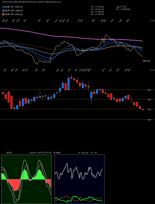 MACD charts various settings share 544012 CELLO BSE Stock exchange 