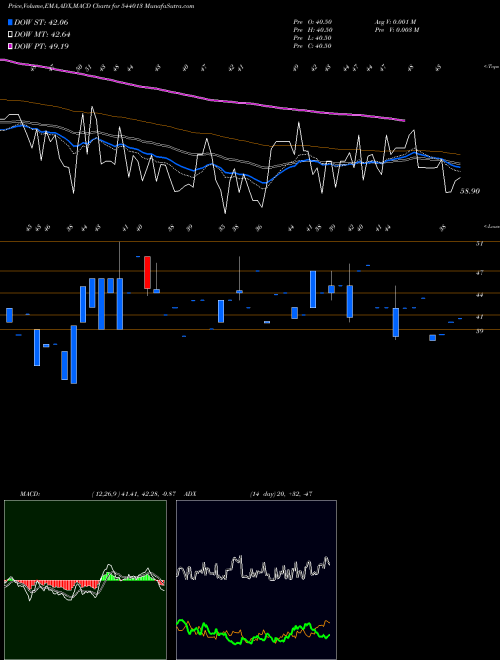 MACD charts various settings share 544013 KKSHL BSE Stock exchange 