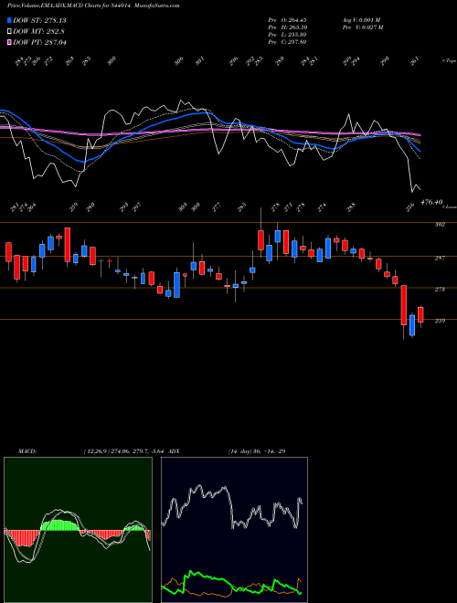 Munafa HONASA (544014) stock tips, volume analysis, indicator analysis [intraday, positional] for today and tomorrow