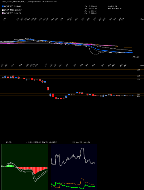 MACD charts various settings share 544014 HONASA BSE Stock exchange 