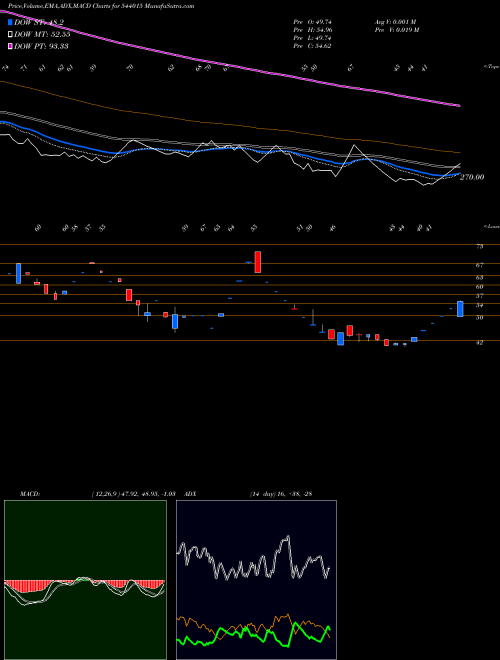 Munafa MISHDESIGN (544015) stock tips, volume analysis, indicator analysis [intraday, positional] for today and tomorrow