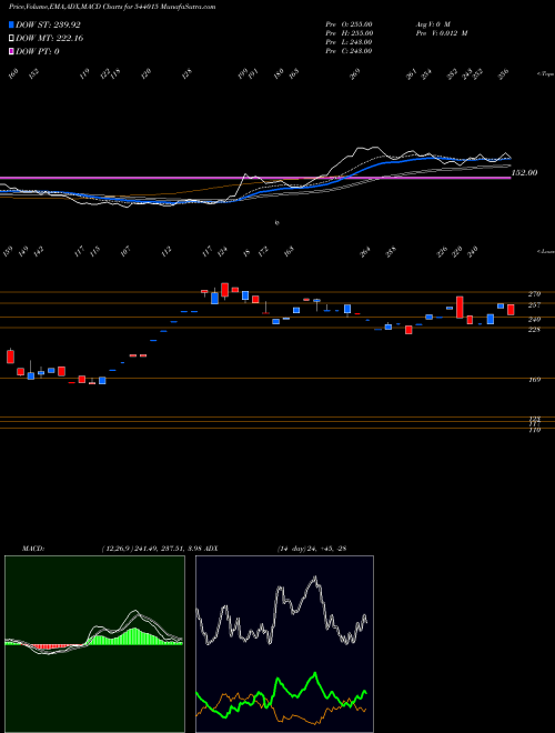 Munafa MISHDESIGN (544015) stock tips, volume analysis, indicator analysis [intraday, positional] for today and tomorrow