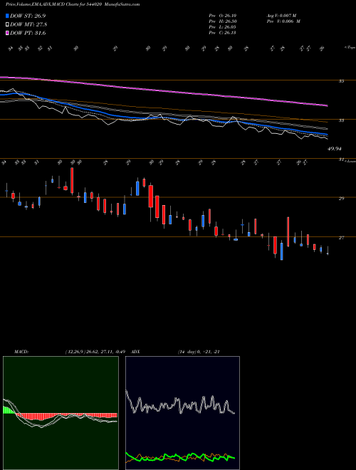 MACD charts various settings share 544020 ESAFSFB BSE Stock exchange 