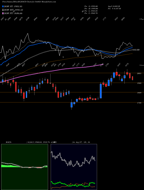 Munafa PROTEAN (544021) stock tips, volume analysis, indicator analysis [intraday, positional] for today and tomorrow