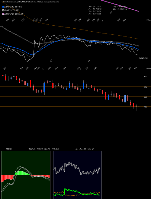 MACD charts various settings share 544021 PROTEAN BSE Stock exchange 