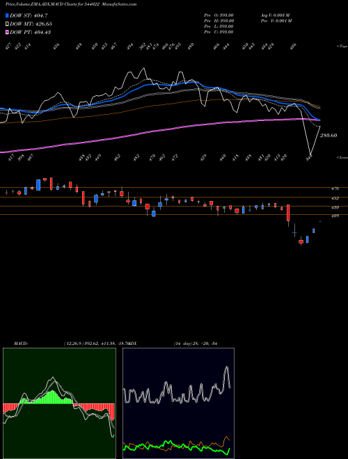 Munafa ASKAUTOLTD (544022) stock tips, volume analysis, indicator analysis [intraday, positional] for today and tomorrow