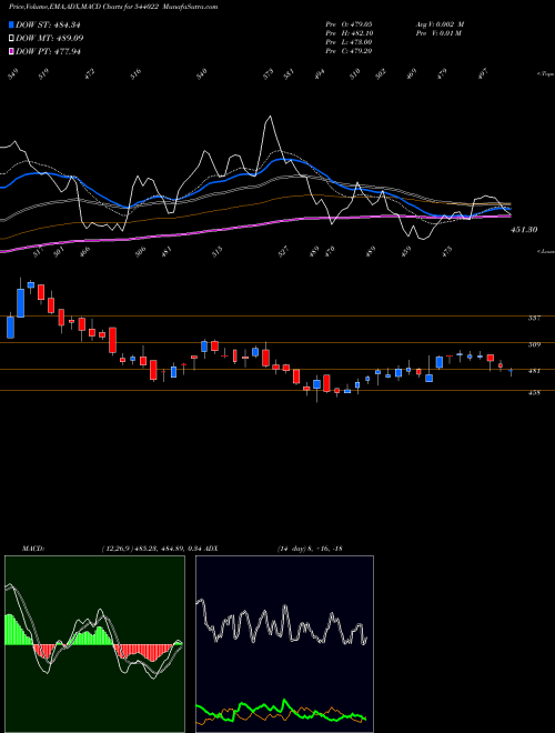 MACD charts various settings share 544022 ASKAUTOLTD BSE Stock exchange 