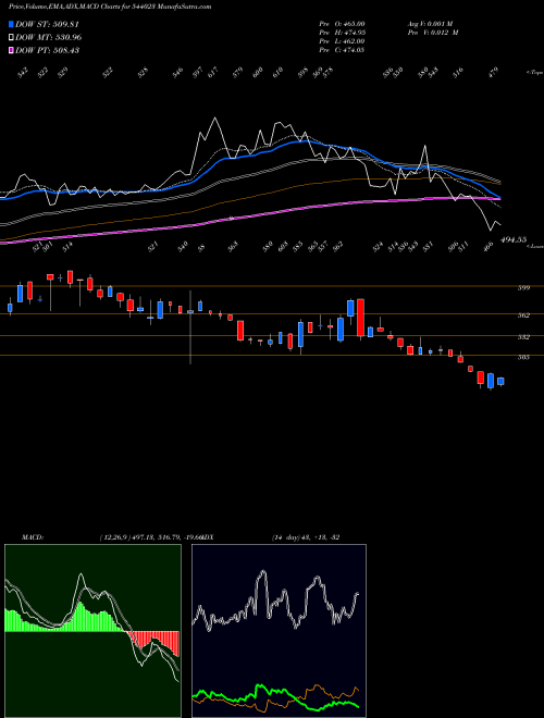 Munafa KALYANI (544023) stock tips, volume analysis, indicator analysis [intraday, positional] for today and tomorrow