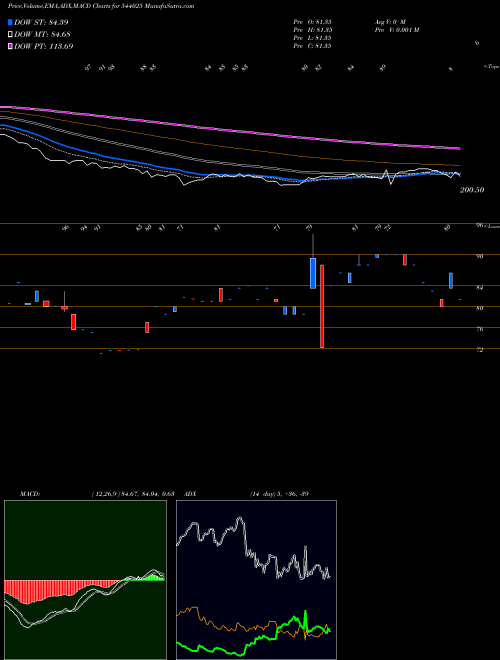 Munafa ARROWHEAD (544025) stock tips, volume analysis, indicator analysis [intraday, positional] for today and tomorrow