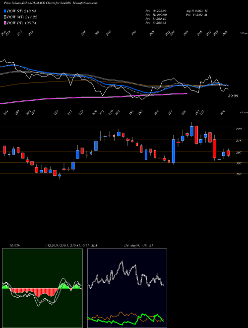 MACD charts various settings share 544026 IREDA BSE Stock exchange 