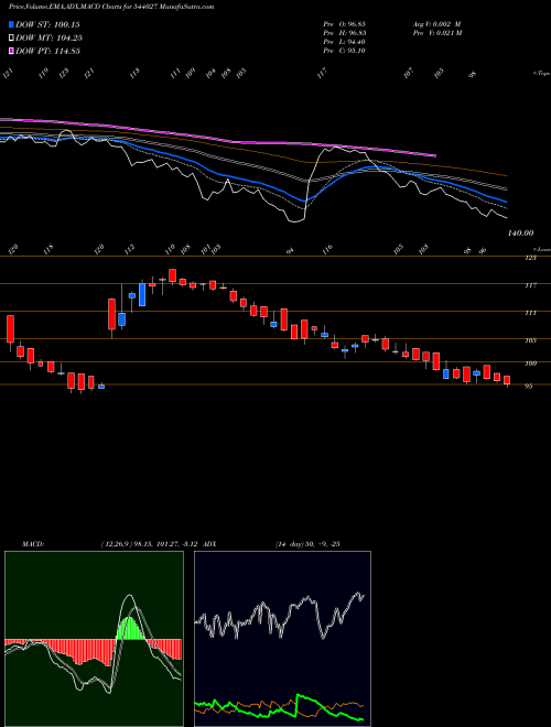 Munafa FEDFINA (544027) stock tips, volume analysis, indicator analysis [intraday, positional] for today and tomorrow