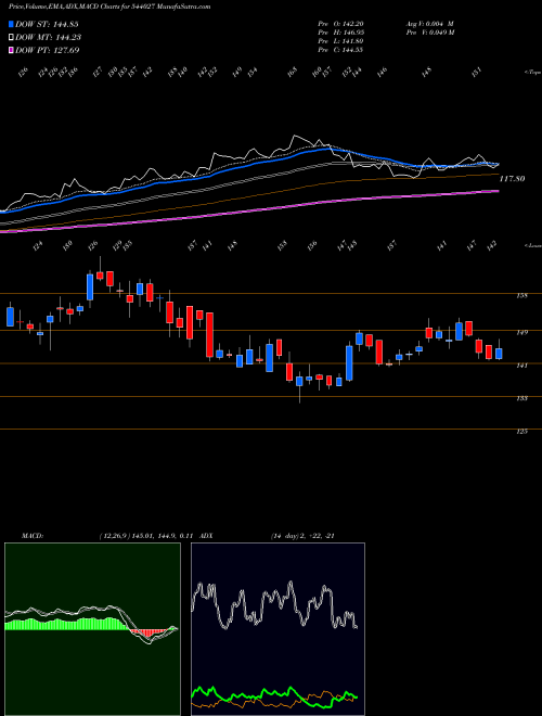 MACD charts various settings share 544027 FEDFINA BSE Stock exchange 