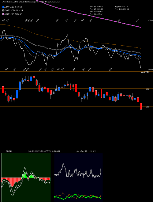 MACD charts various settings share 544028 TATATECH BSE Stock exchange 