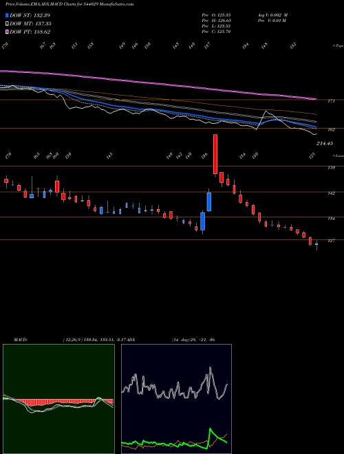 Munafa GANDHAR (544029) stock tips, volume analysis, indicator analysis [intraday, positional] for today and tomorrow