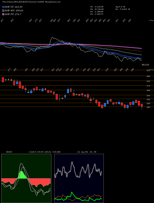 MACD charts various settings share 544030 FLAIR BSE Stock exchange 