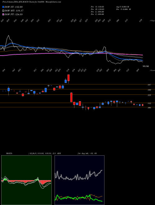 Munafa DEEPAKCHEM (544036) stock tips, volume analysis, indicator analysis [intraday, positional] for today and tomorrow