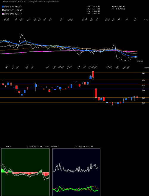 MACD charts various settings share 544036 DEEPAKCHEM BSE Stock exchange 