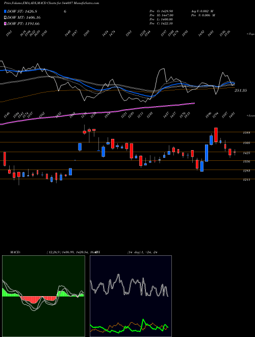 Munafa AMIC (544037) stock tips, volume analysis, indicator analysis [intraday, positional] for today and tomorrow