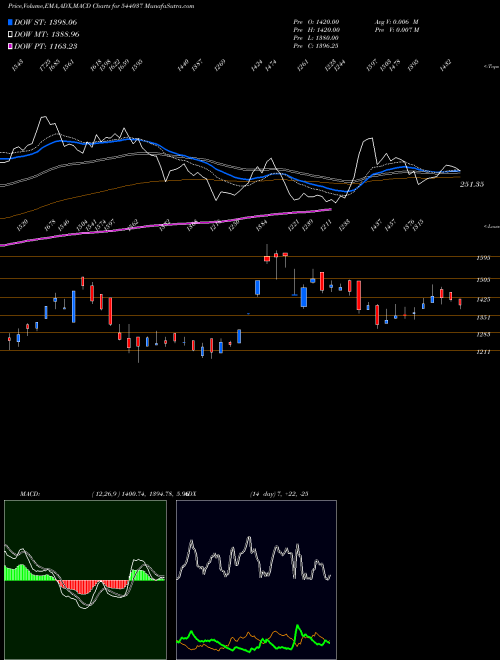 MACD charts various settings share 544037 AMIC BSE Stock exchange 