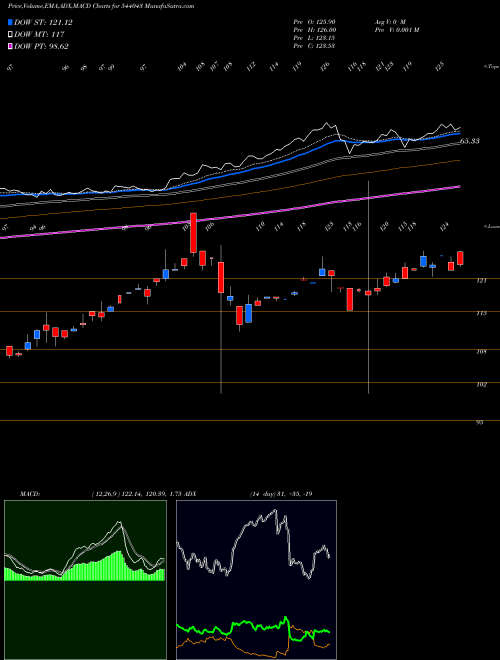 Munafa BBNPPGOLD (544043) stock tips, volume analysis, indicator analysis [intraday, positional] for today and tomorrow