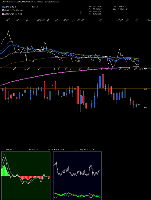 Munafa INDIASHLTR (544044) stock tips, volume analysis, indicator analysis [intraday, positional] for today and tomorrow