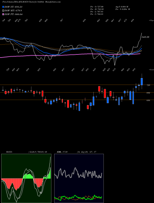 MACD charts various settings share 544044 INDIASHLTR BSE Stock exchange 