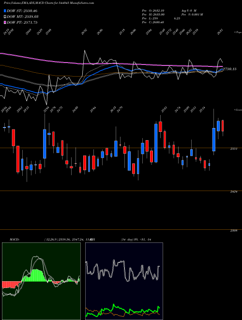Munafa DOMS (544045) stock tips, volume analysis, indicator analysis [intraday, positional] for today and tomorrow