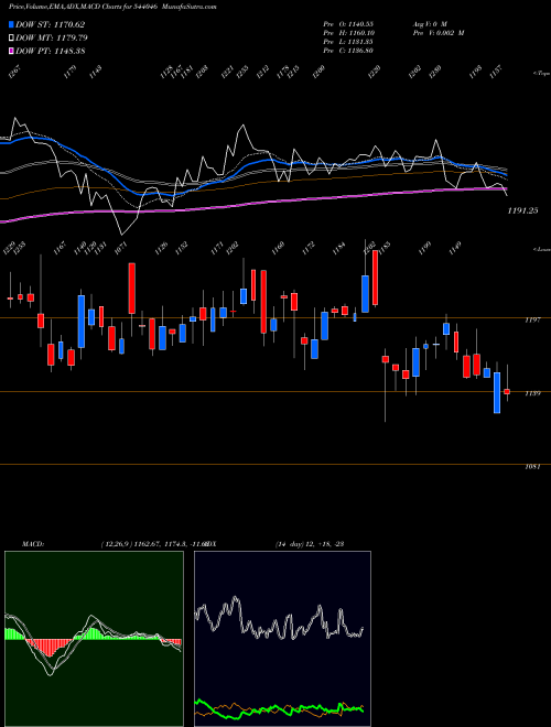Munafa INOXINDIA (544046) stock tips, volume analysis, indicator analysis [intraday, positional] for today and tomorrow