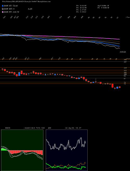Munafa SIYARAM (544047) stock tips, volume analysis, indicator analysis [intraday, positional] for today and tomorrow