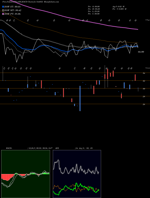 Munafa BENCHMARK (544052) stock tips, volume analysis, indicator analysis [intraday, positional] for today and tomorrow