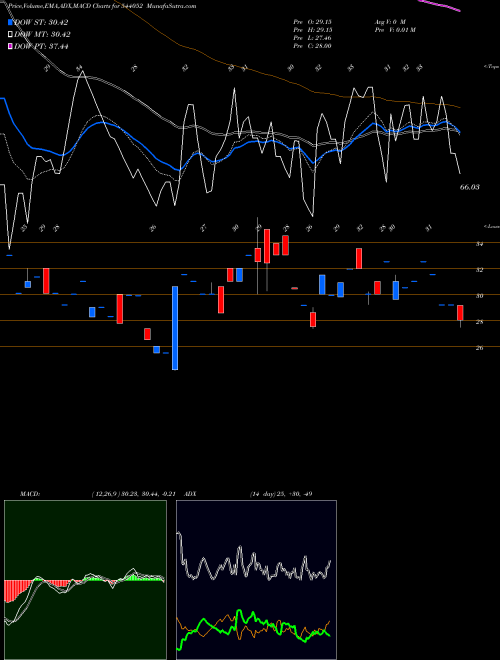 MACD charts various settings share 544052 BENCHMARK BSE Stock exchange 
