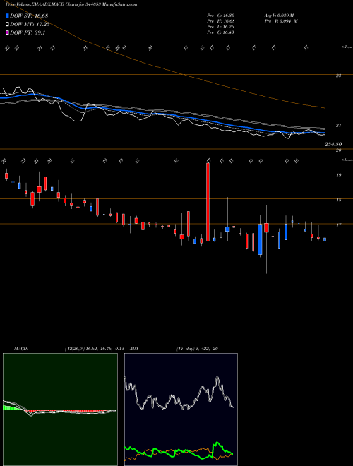 Munafa MOTISONS (544053) stock tips, volume analysis, indicator analysis [intraday, positional] for today and tomorrow