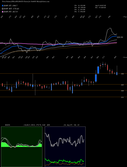 MACD charts various settings share 544055 MUTHOOTMF BSE Stock exchange 