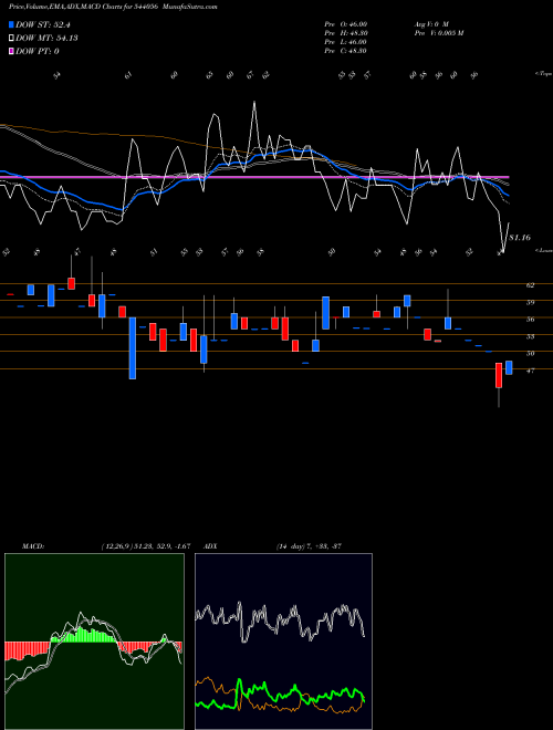 Munafa SMARITIME (544056) stock tips, volume analysis, indicator analysis [intraday, positional] for today and tomorrow