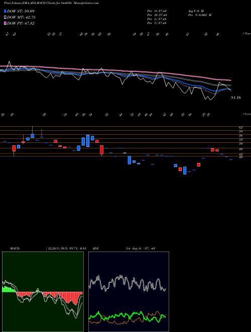 MACD charts various settings share 544056 SMARITIME BSE Stock exchange 