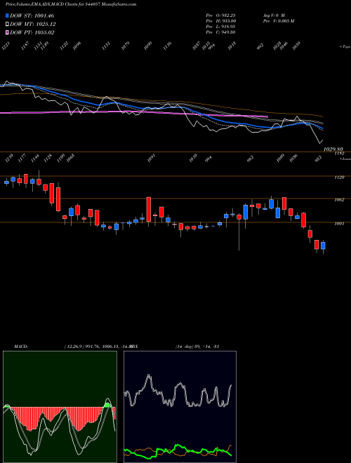 Munafa HAPPYFORGE (544057) stock tips, volume analysis, indicator analysis [intraday, positional] for today and tomorrow