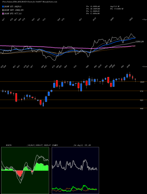 MACD charts various settings share 544057 HAPPYFORGE BSE Stock exchange 