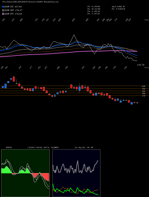 Munafa RBZJEWEL (544060) stock tips, volume analysis, indicator analysis [intraday, positional] for today and tomorrow