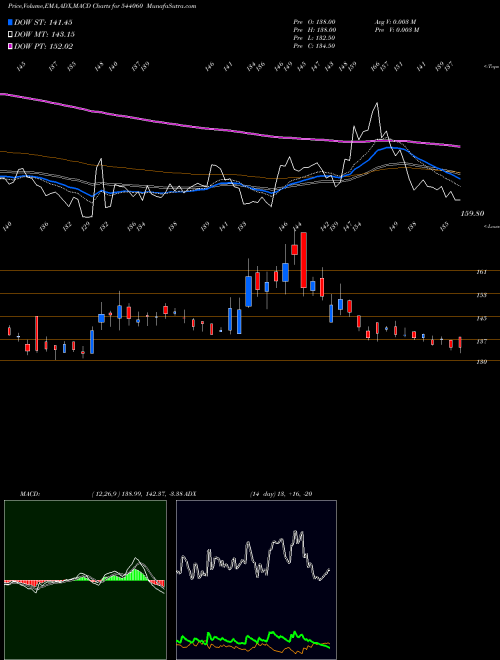 MACD charts various settings share 544060 RBZJEWEL BSE Stock exchange 