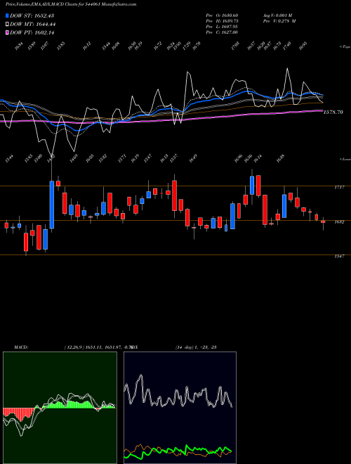 MACD charts various settings share 544061 AZAD BSE Stock exchange 