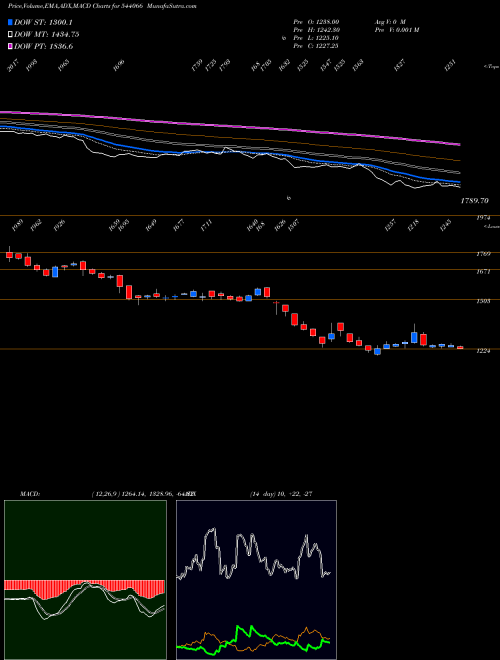 Munafa SUNCLAY (544066) stock tips, volume analysis, indicator analysis [intraday, positional] for today and tomorrow