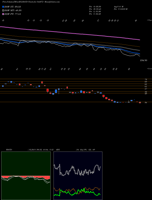 Munafa AIKPIPES (544072) stock tips, volume analysis, indicator analysis [intraday, positional] for today and tomorrow